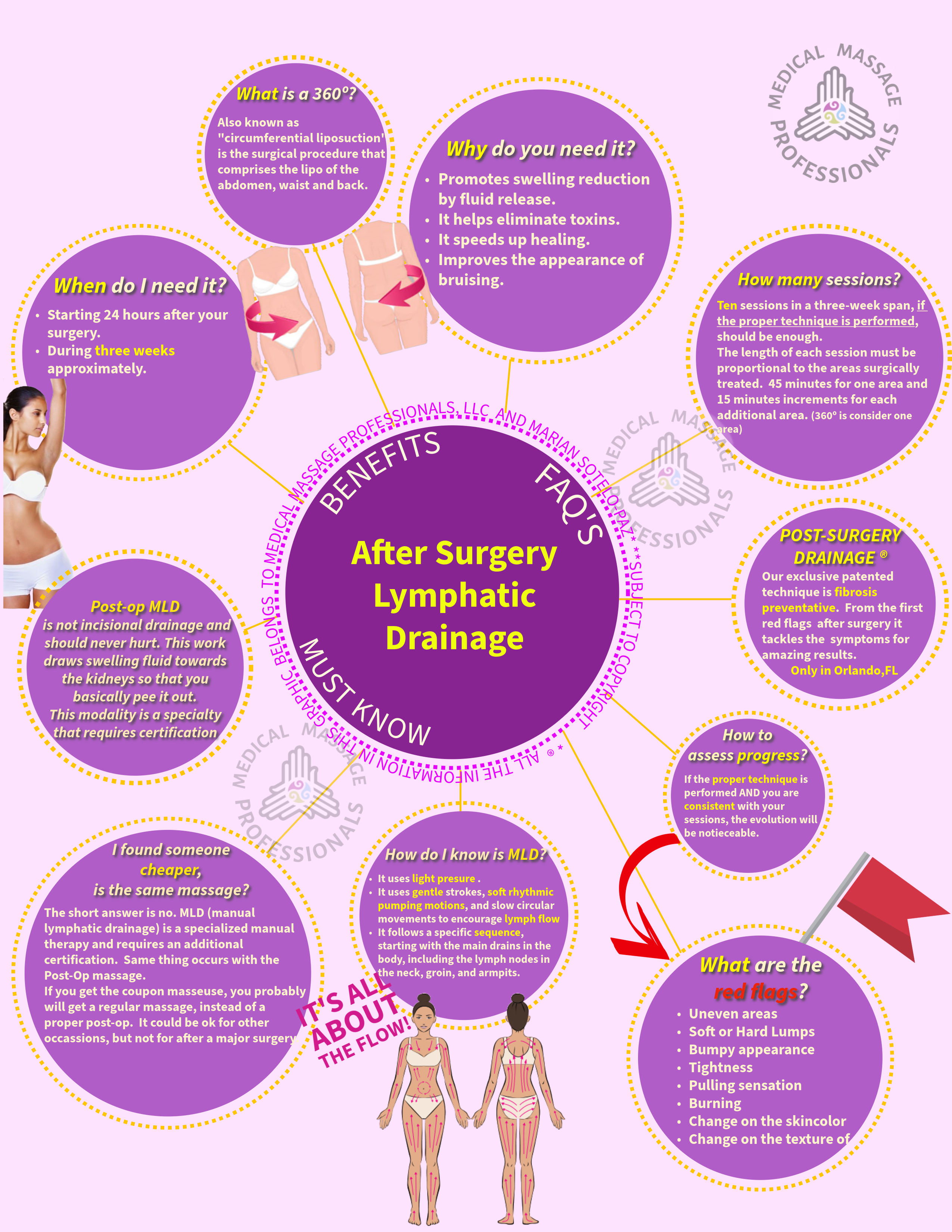 Lymphatic Drainage After Cosmetic Surgery